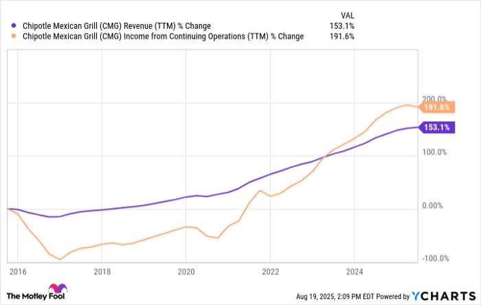 CMG Revenue (TTM) Chart