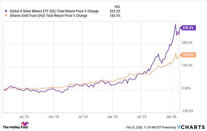 SIL Total Return Price Chart