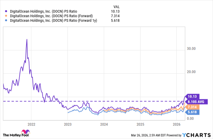 DOCN PS Ratio Chart