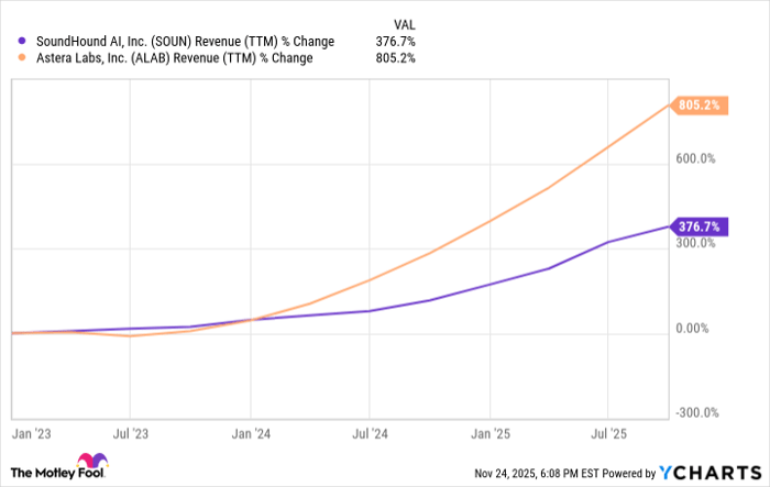 SOUN Revenue (TTM) Chart