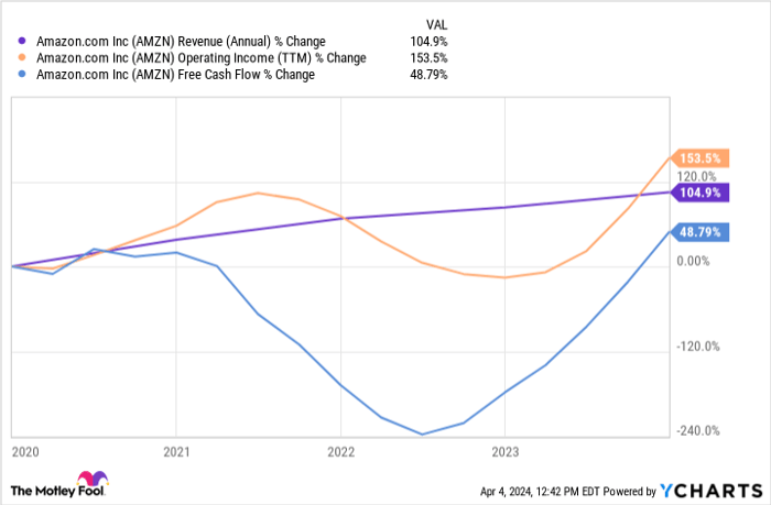 AMZN Revenue (Annual) Chart