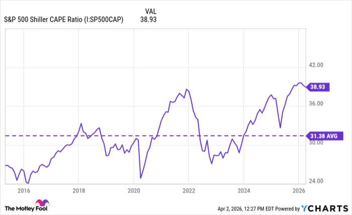 S&P 500 Shiller CAPE Ratio Chart
