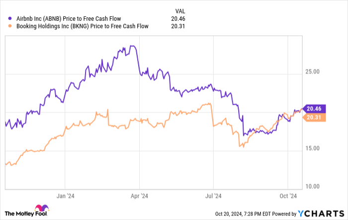 ABNB Price to Free Cash Flow Chart