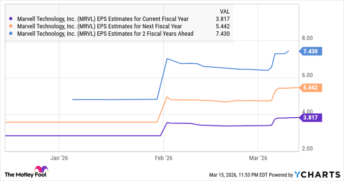 MRVL EPS Estimates for Current Fiscal Year Chart