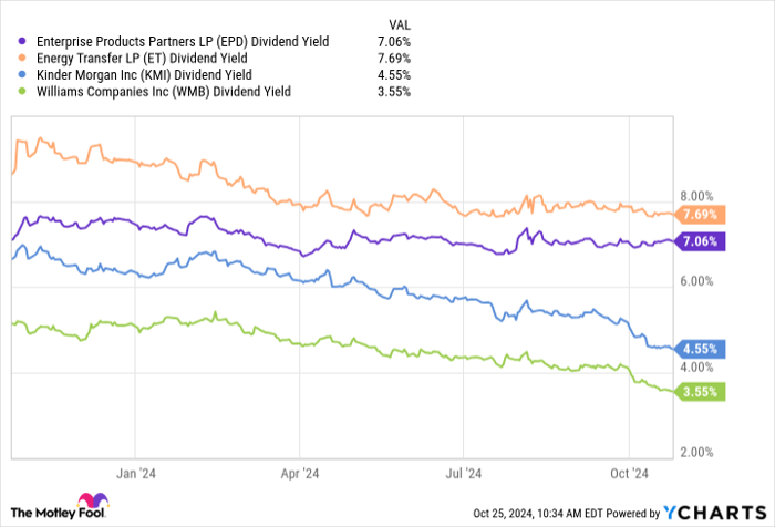 EPD Dividend Yield Chart