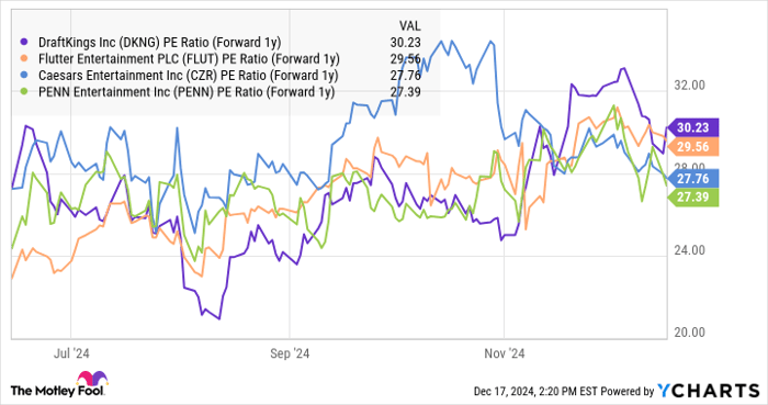 DKNG PE Ratio (Forward 1y) Chart