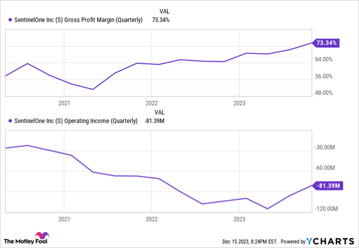 S Gross Profit Margin (Quarterly) Chart