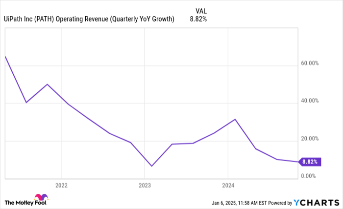 PATH Operating Revenue (Quarterly YoY Growth) Chart