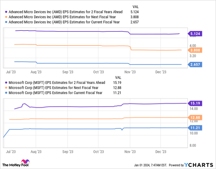 AMD EPS Estimates for 2 Fiscal Years Ahead Chart