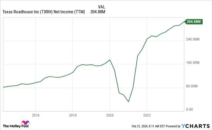 TXRH Net Income (TTM) Chart