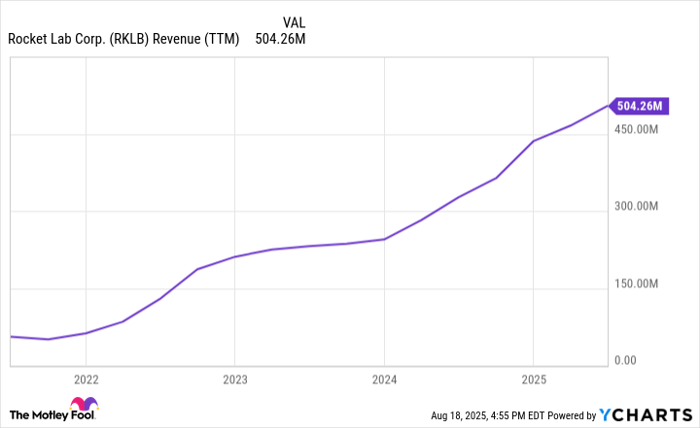 RKLB Revenue (TTM) Chart