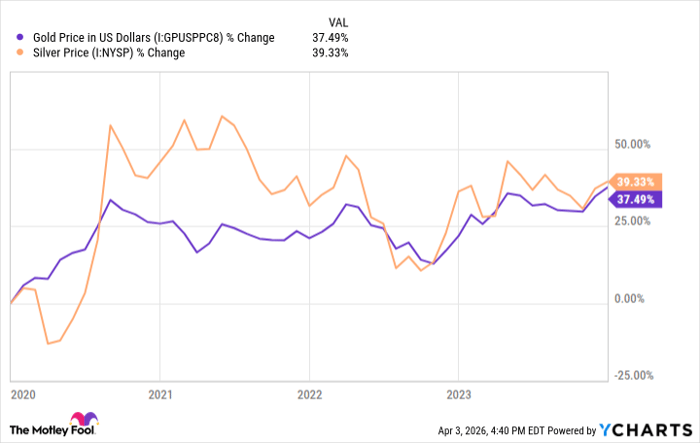 Gold Price in US Dollars Chart