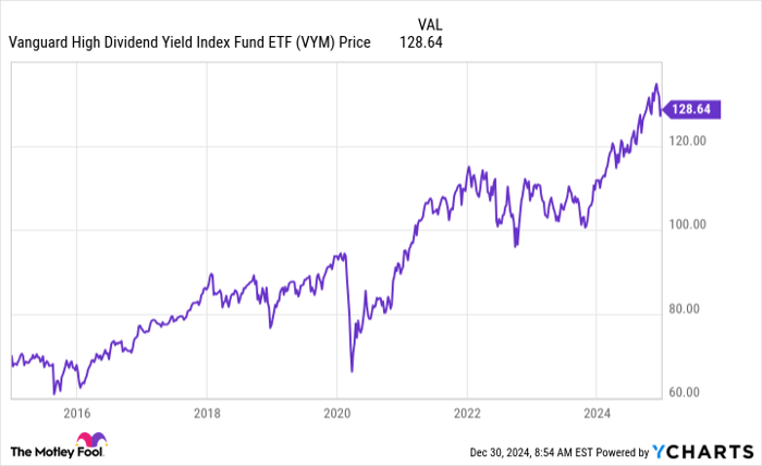 VYM Chart