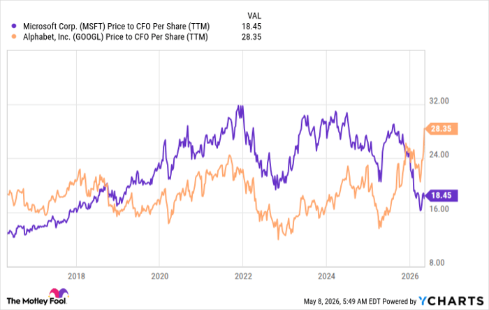 MSFT Price to CFO Per Share (TTM) Chart