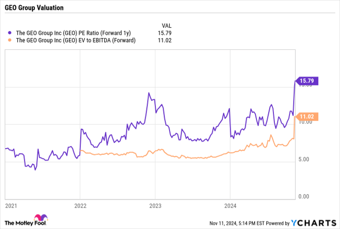 GEO PE Ratio (Forward 1y) Chart