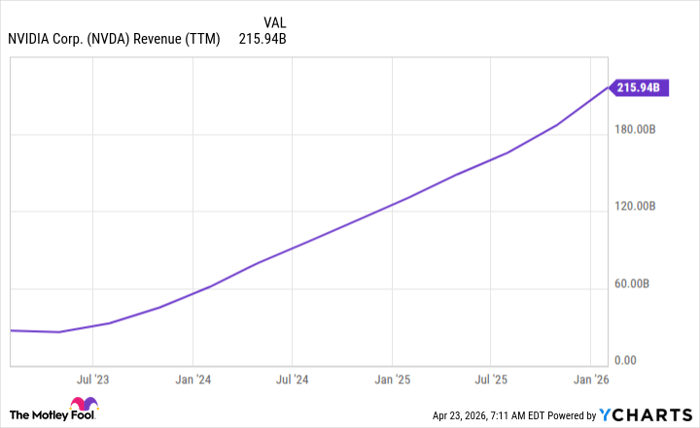 NVDA Revenue (TTM) Chart