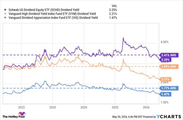 SCHD Dividend Yield Chart