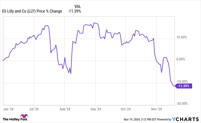 LLY Chart