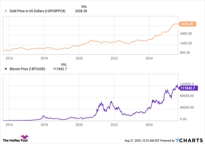 Gold Price in US Dollars Chart