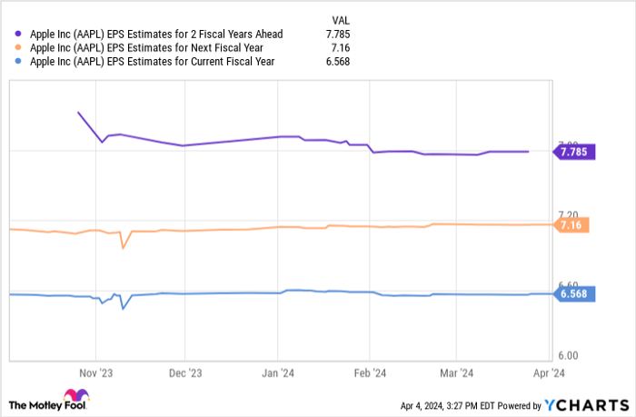 AAPL EPS Estimates for 2 Fiscal Years Ahead Chart