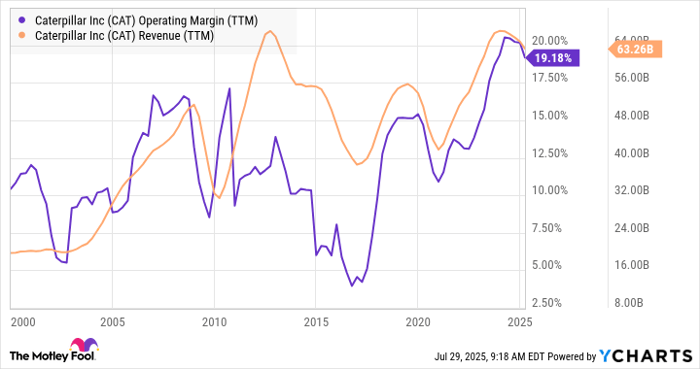 CAT Operating Margin (TTM) Chart