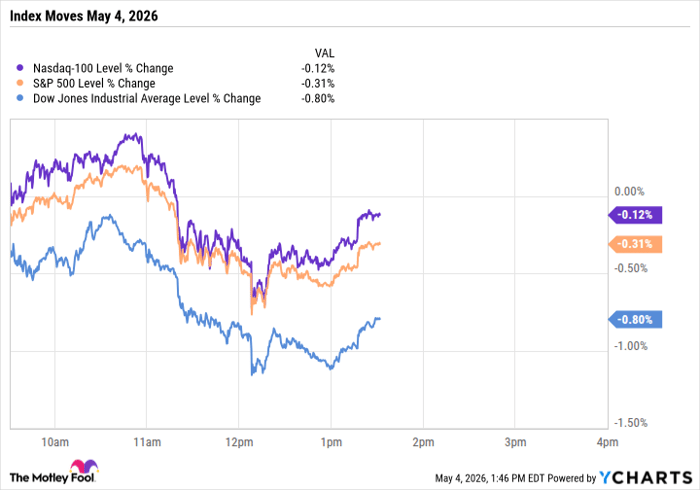 ^NDX Chart