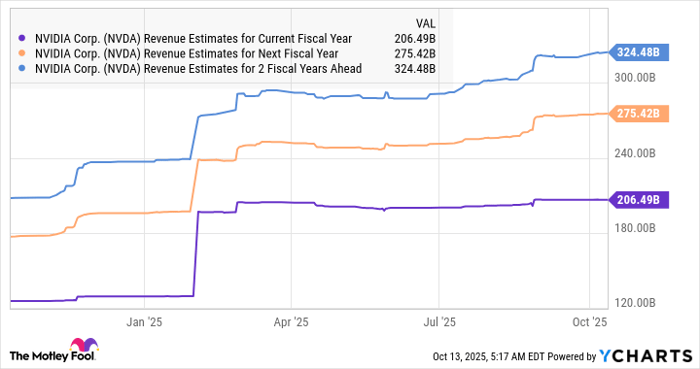 NVDA Revenue Estimates for Current Fiscal Year Chart