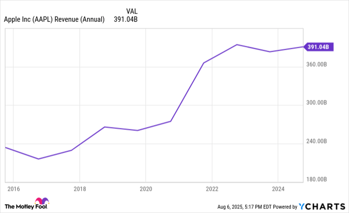 AAPL Revenue (Annual) Chart