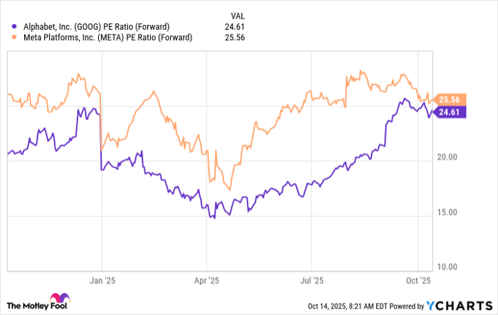 GOOG PE Ratio (Forward) Chart