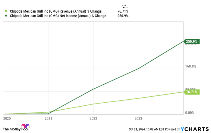 CMG Revenue (Annual) Chart