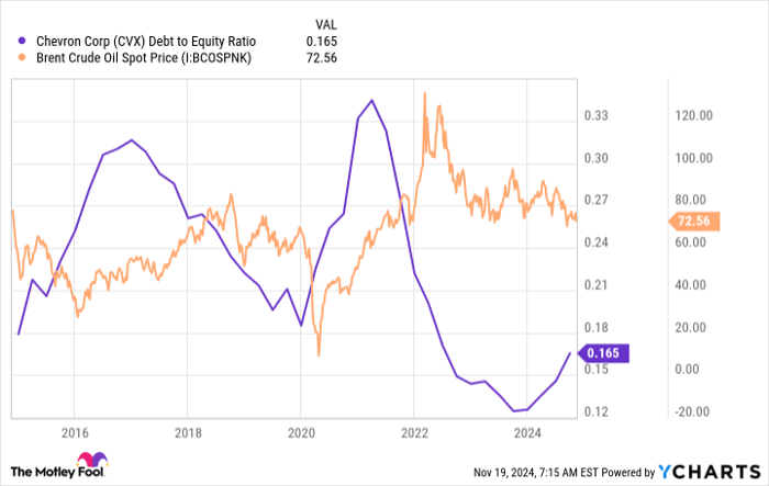 CVX Debt to Equity Ratio Chart