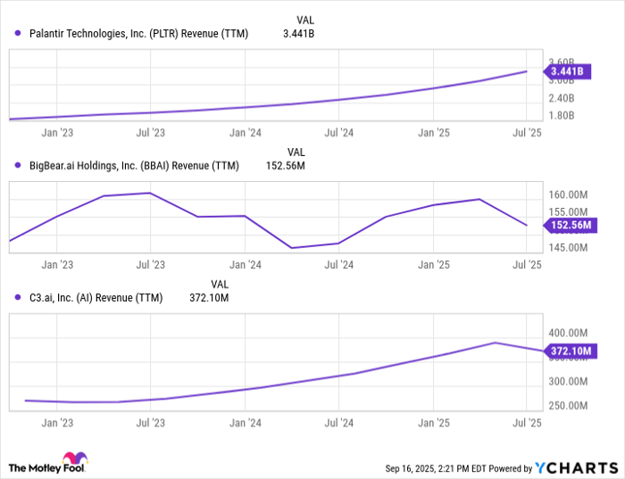 PLTR Revenue (TTM) Chart