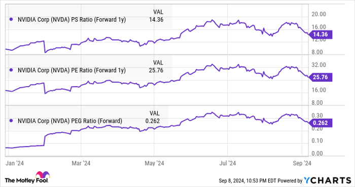 NVDA PS Ratio (Forward 1y) Chart