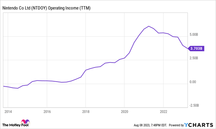 NTDOY Operating Income (TTM) Chart.