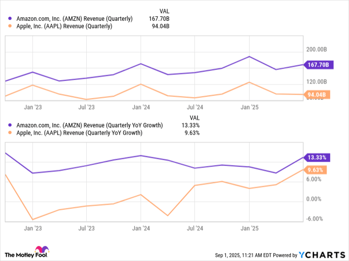AMZN Revenue (Quarterly) Chart