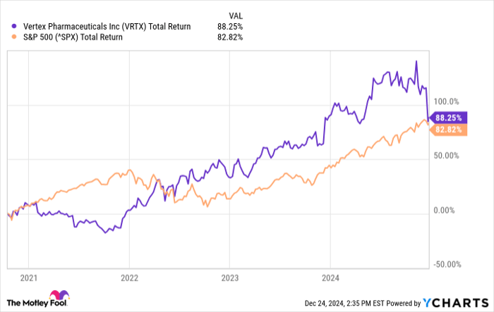 VRTX Total Return Level Chart