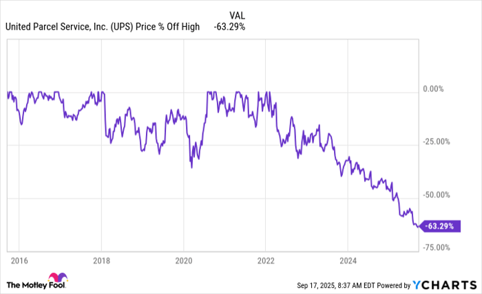 UPS Chart