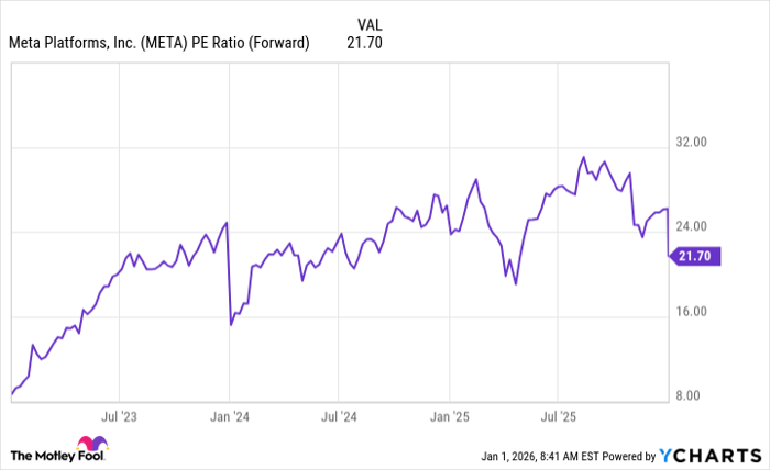META PE Ratio (Forward) Chart