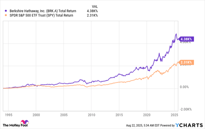 BRK.A Total Return Level Chart