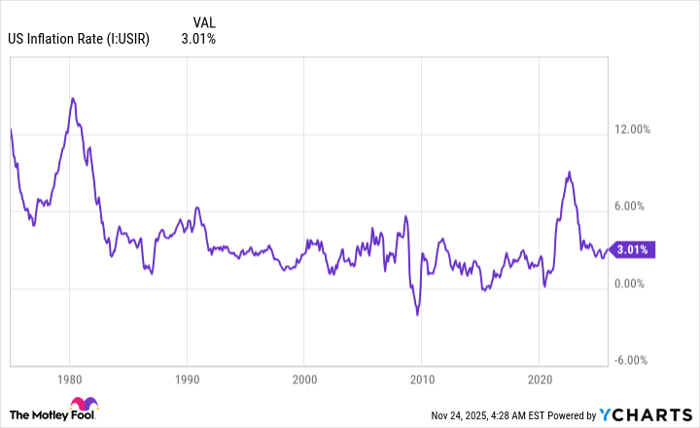 US Inflation Rate Chart