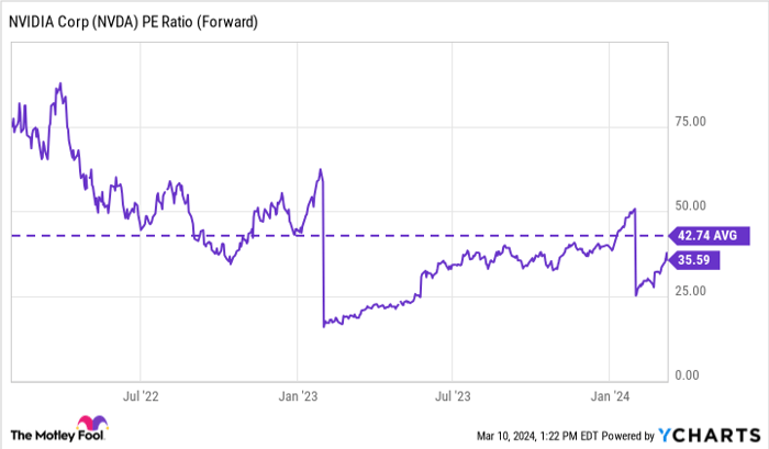 NVDA PE Ratio (Forward) Chart