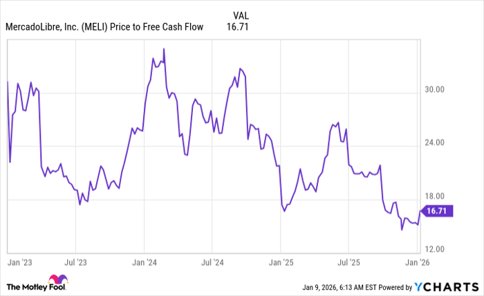 MELI Price to Free Cash Flow Chart