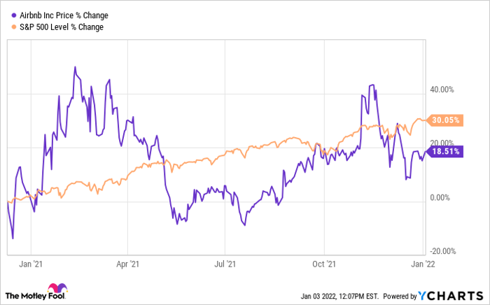 buy airbnb stock price