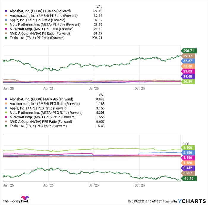 GOOG PE Ratio (Forward) Chart