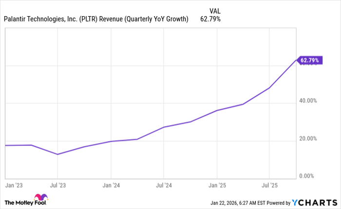 PLTR Revenue (Quarterly YoY Growth) Chart