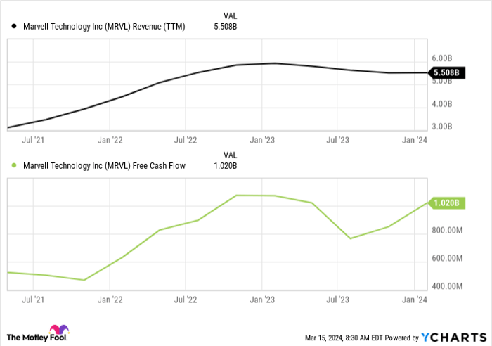 MRVL Revenue (TTM) Chart