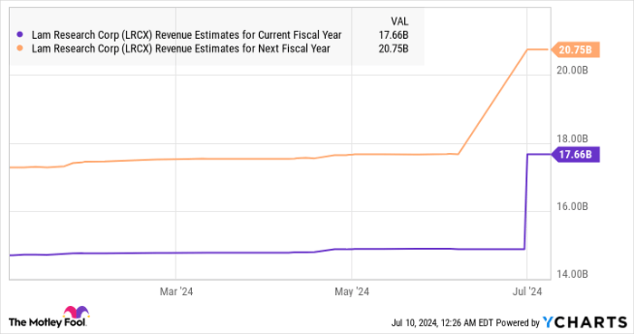LRCX Revenue Estimates for Current Fiscal Year Chart