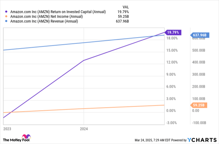 AMZN Return on Invested Capital (Annual) Chart