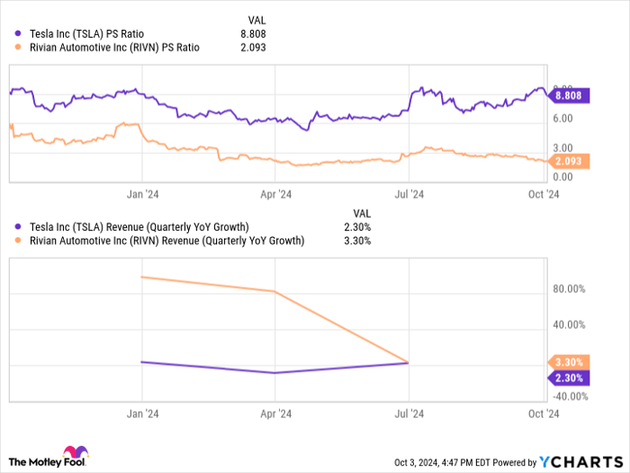 TSLA PS Ratio Chart