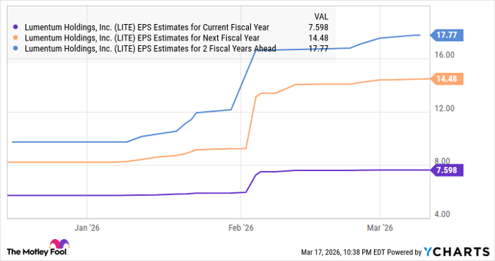 LITE EPS Estimates for Current Fiscal Year Chart